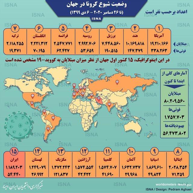 آمار کرونا در جهان تا 6 دی (اینفوگرافیک) آمار کرونا در دنیا تا 6 دی (اینفوگرافیک)