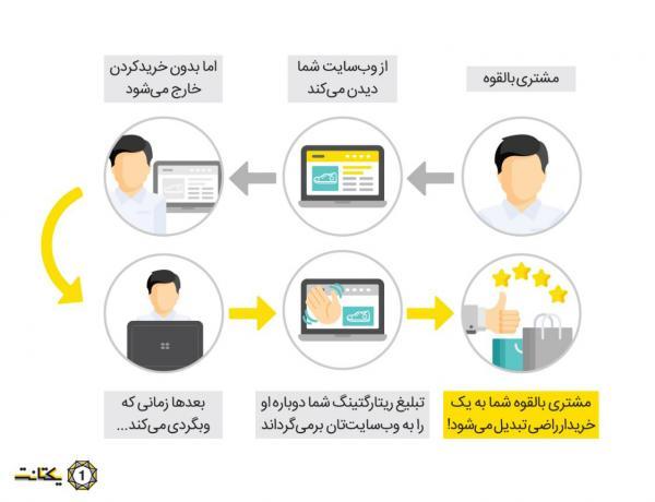 چرا ریتارگتینگ کسب و کار شما را متحول می نماید؟